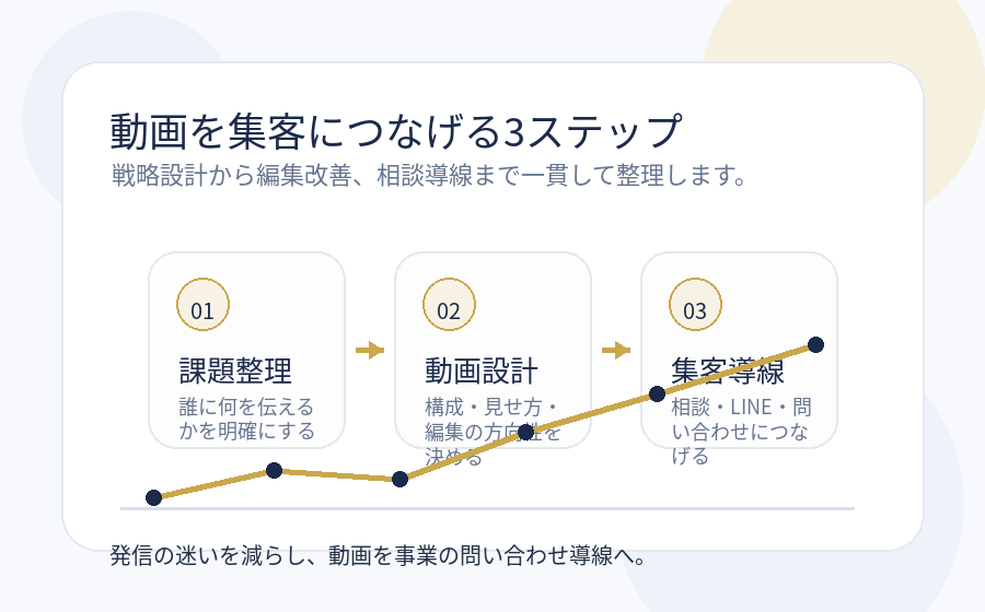 動画を集客につなげる3ステップの図解